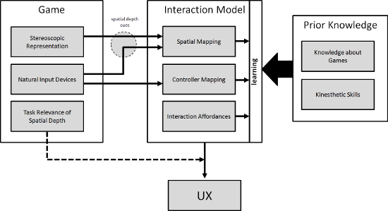Construction of the interaction models and their relation to UX