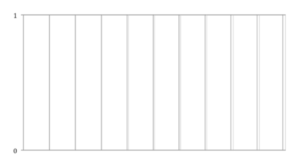 Figure 8: A spectral plot of the two near-coincident impulse trains shows a pseudo-harmonic series, although the concordance between the harmonics of the lower tone, illustrated by the dark bands, and the upper tone, illustrated by the lighter bands, decreases with increasing frequency. This harmonic character makes it easy to identify a definite sense of pitch.